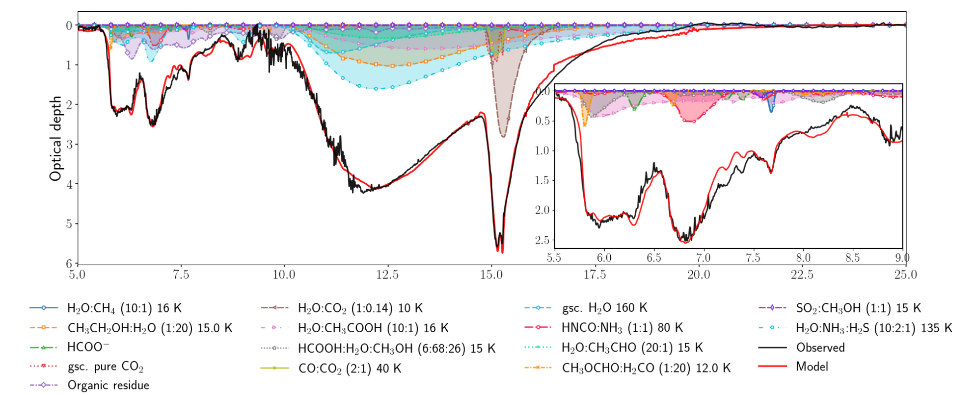 INDRA global JWST ice fitting results